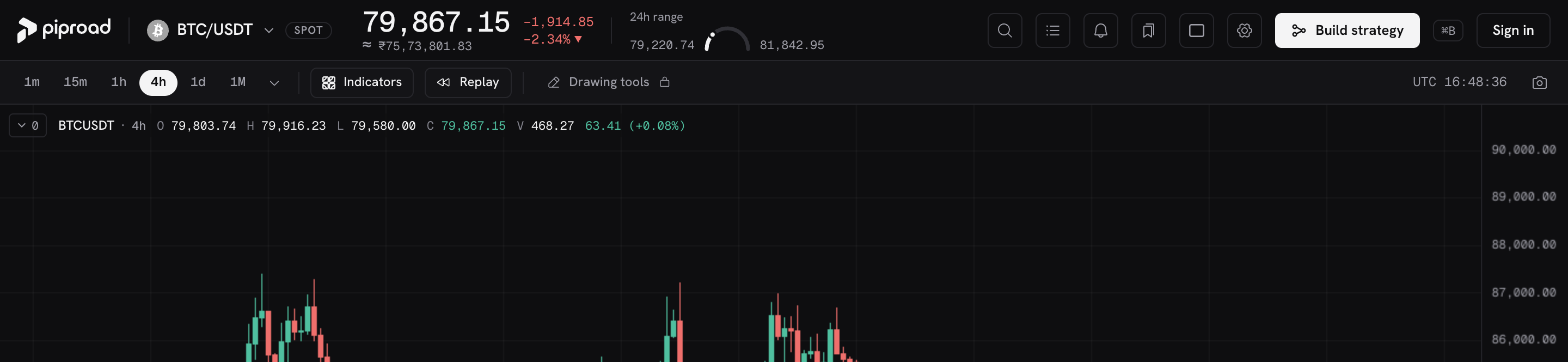 The Piproad chart page: BTC/USDT with its last price and 24-hour change, the timeframe toolbar and a 4-hour candlestick chart.